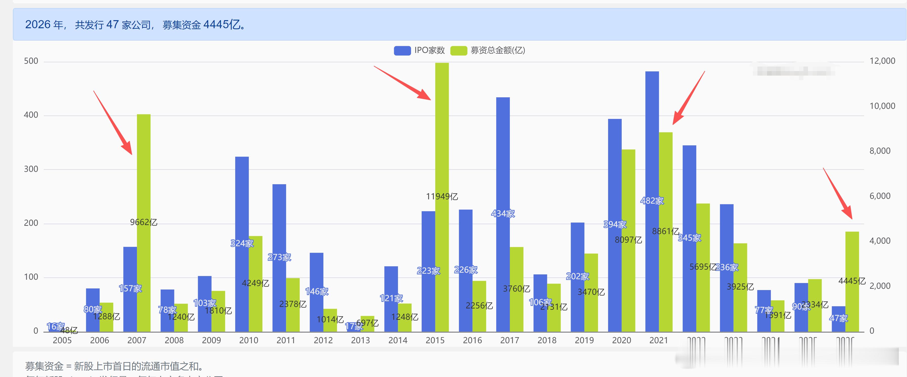 长江存储IPO辅导状态变更为“辅导验收” ​！

另一方面，美国人工智能（AI）公司Anthropic也准备要上市了，或成为2026年规模最大的首次公开募股（IPO）。

可见，全球都在快速融资上市！

说明什么？
我们看一组历史数据：
A股历史上，融资（抽血）最大的几个年份里，基本都对应了股市最疯狂或者说行 ​
