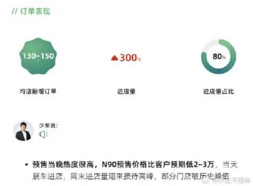 小米澎程的72小时快报，均店新增订单太夸张了130~150。<br ...