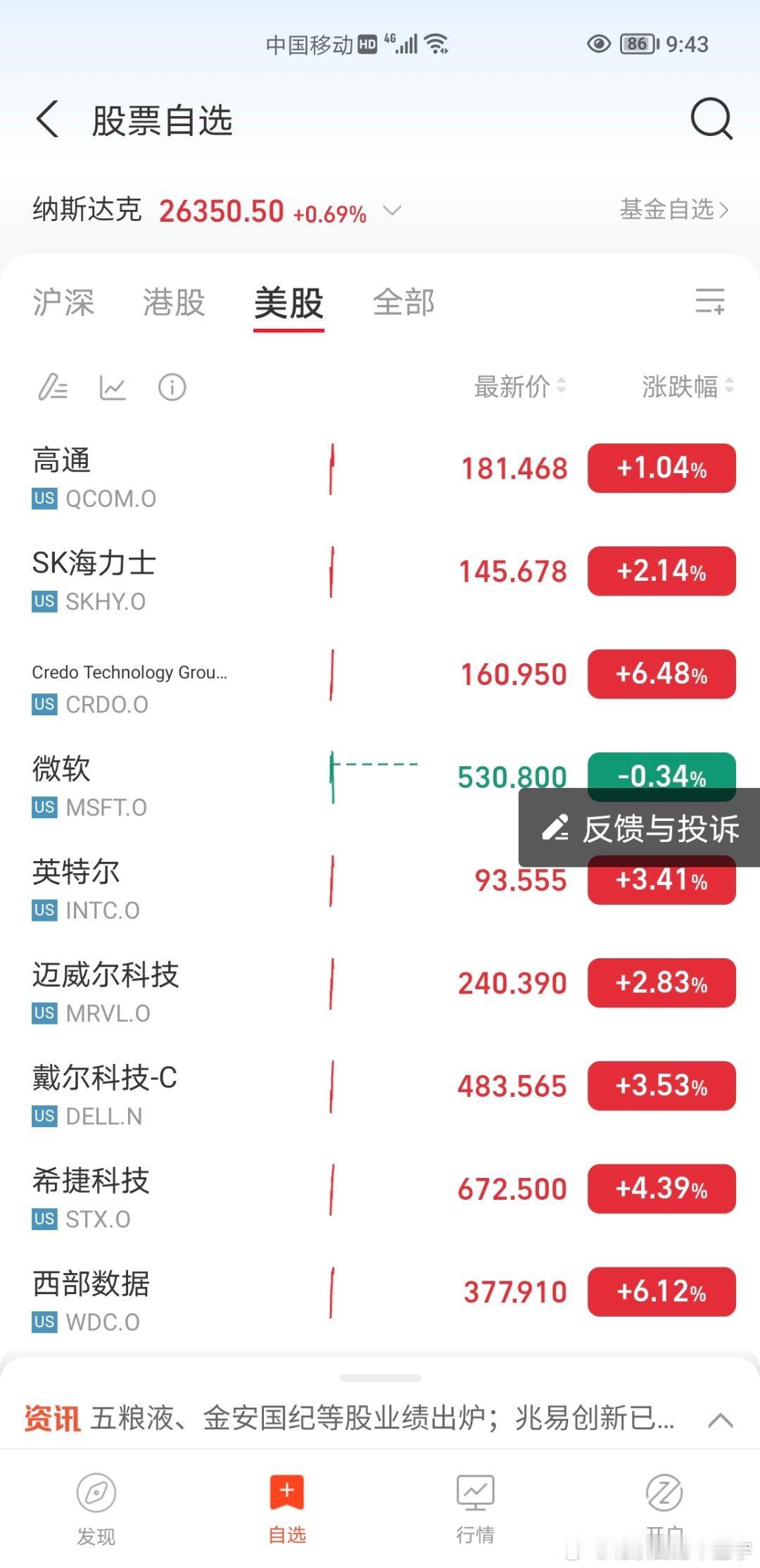 昨晚上美股也是这么红[摊手] ​