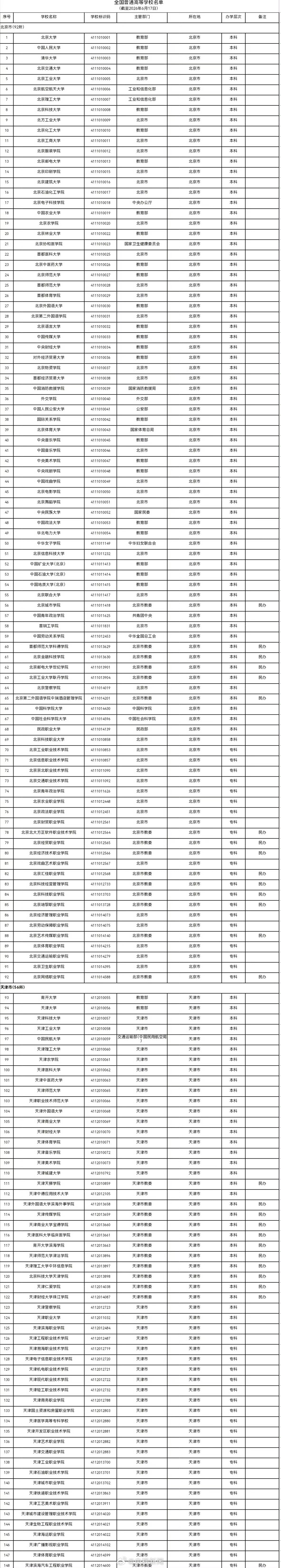 】截至2026年6月17日，全国高等学校共计3196所，其中：普通高等...