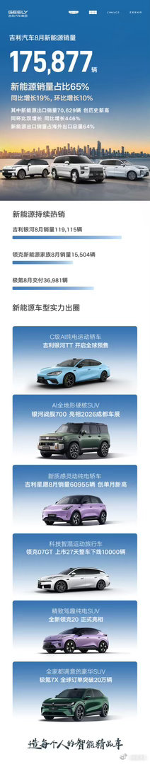 杭州车企8月持续保持销量增长态势，总销量超27万辆，连续6个月同环比双增长。海外出口再攀台阶，8月海外出口超11万辆，同比大涨205%，实现连续8个月海外市场同环比双增长。8月新能源出口超7万辆，同比暴涨446%，新能源产品占海外出口总量64%。杭州车企8月海外出口11万辆创新高 ​​​
