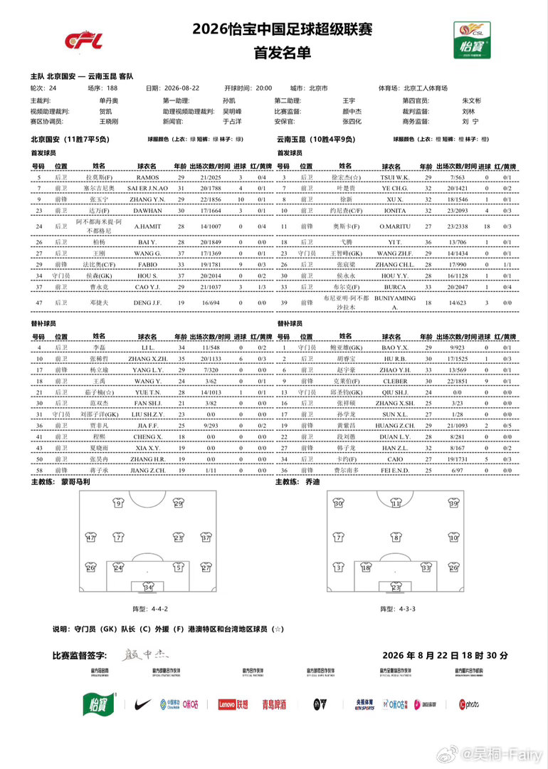 北京国安vs云南玉昆首发
442玉宁、法比奥双前锋，塞鸟、达万中场，JEFF、毛肚分居左右

#桐话绿茵##北京国安vs云南玉昆#  ​