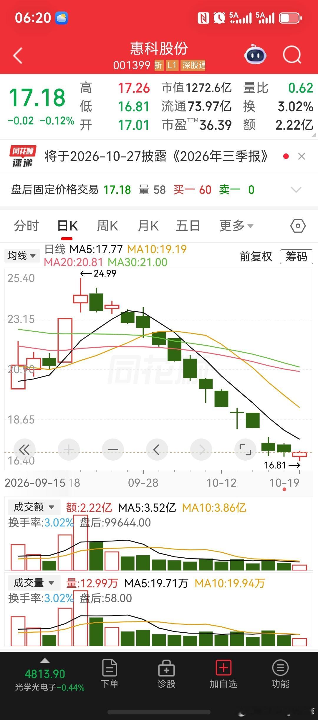 谁还记得红遍一时的沈鼓集团，当时一度夺冠东北股王市值称号，市值一度超过2000亿，如今过去了15个交易日，市值来到了580亿。长鑫科技，市值最高时突破4.1万亿，稳坐市场第一宝座市值王，如今过去两个月的时间，市值跌破3万亿，今天收盘来到2.82万亿，话说当时的长鑫科技，一度被国内网友称之为中国的 ​