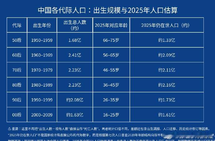 #鼓励灵活就业人员参加职工养老保险# 史上最大退休潮来了
60+70总计6.46亿
未来十年预计有1.6亿满60岁
也就是说每天4.4万人退休
好消息: 很多岗位空出来给年轻人了
坏消息: 养老金压力更大了 ​