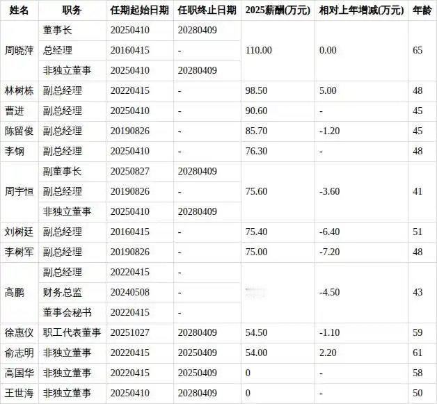 星宇车灯这个处罚跟闹着玩似的。
周晓萍被扣薪一年，也就是约110万元，其家族去年现金分红3亿元。
而且，今天午间收盘，星宇股份股价涨3.59%，股价报79.06元/股，总市值226亿元。
周晓萍直接持股占比42%，相当于身家在一个上午涨了3.29亿元……
#星宇车灯处罚公告# ​