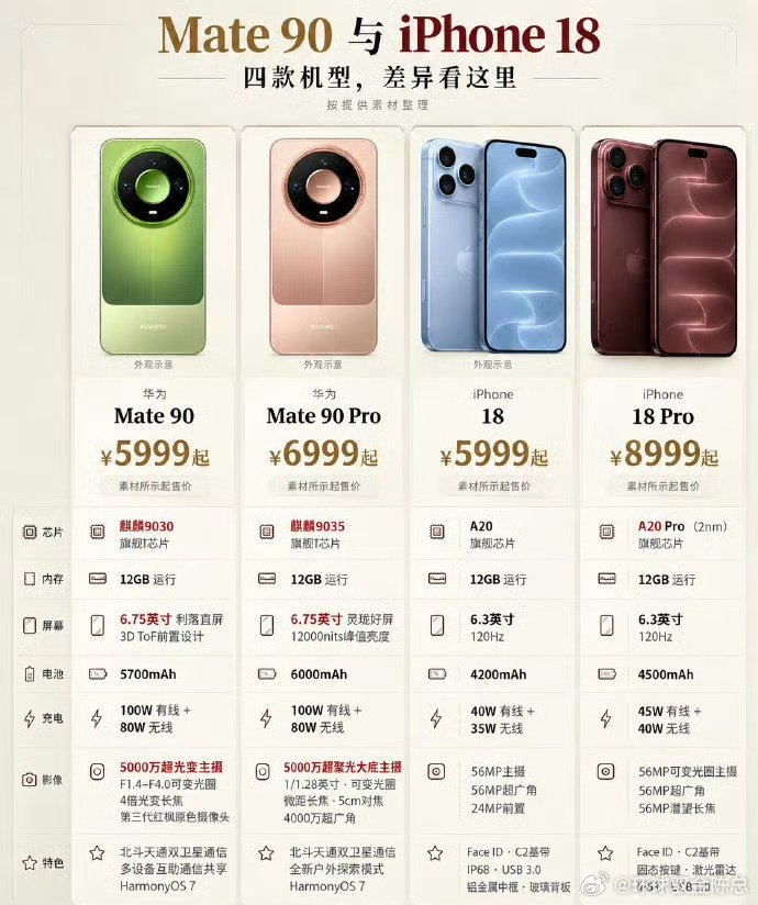相差不大！性价比只能用过之后方能知晓

#华为Mate90价格##mate90系列今日发布即开售##科技# ​