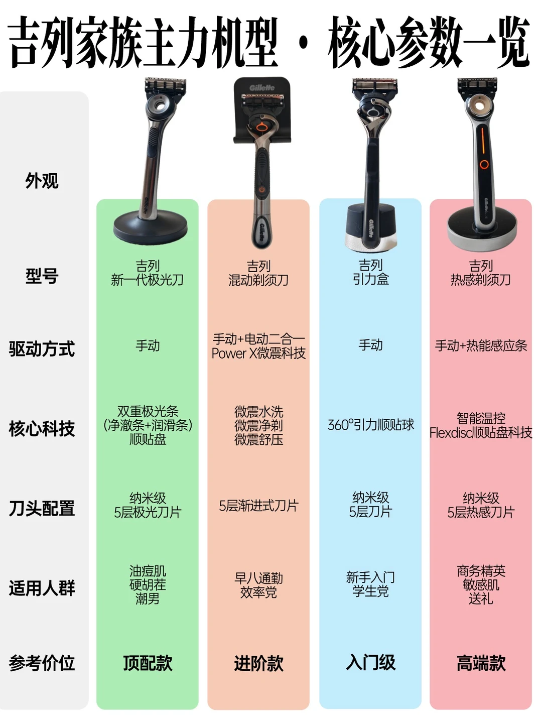 吉列剃须刀全系参数大横评，别再乱买了❗