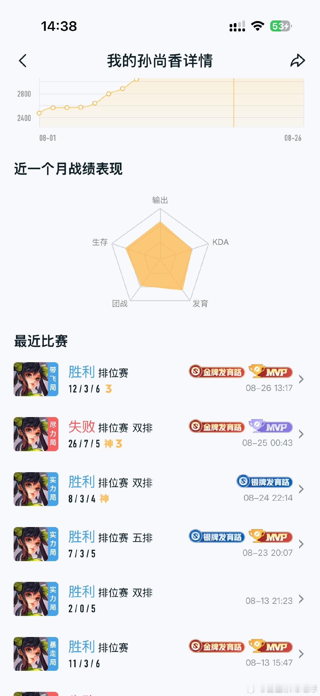 #王者荣耀[超话]#  顶级发育路，低星排位，来个固定搭子，一起上荣耀好吗 ​
