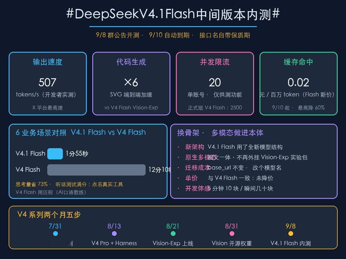 #DeepSeekV4.1Flash中间版本内测#

DeepSeek 这次没开发布会。9/8 官方群里一个公告，V4.1 Flash 中间版本开测，连接口名都自带保质期。

1. 名字写着档期：调用名 deepseek-v4.1-flash-expires-on-0910，9/10 自动过期下线，体验窗口就两天。单账号限流 20 并发，对比正式版 V4 Flash 的 2500——这是 ​