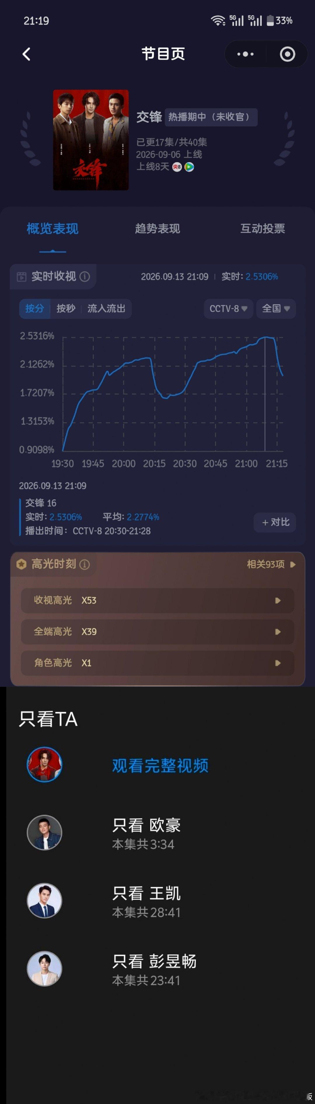 #王凯交锋收视率破2.5#
王凯牛逼，马憩牛逼 ​