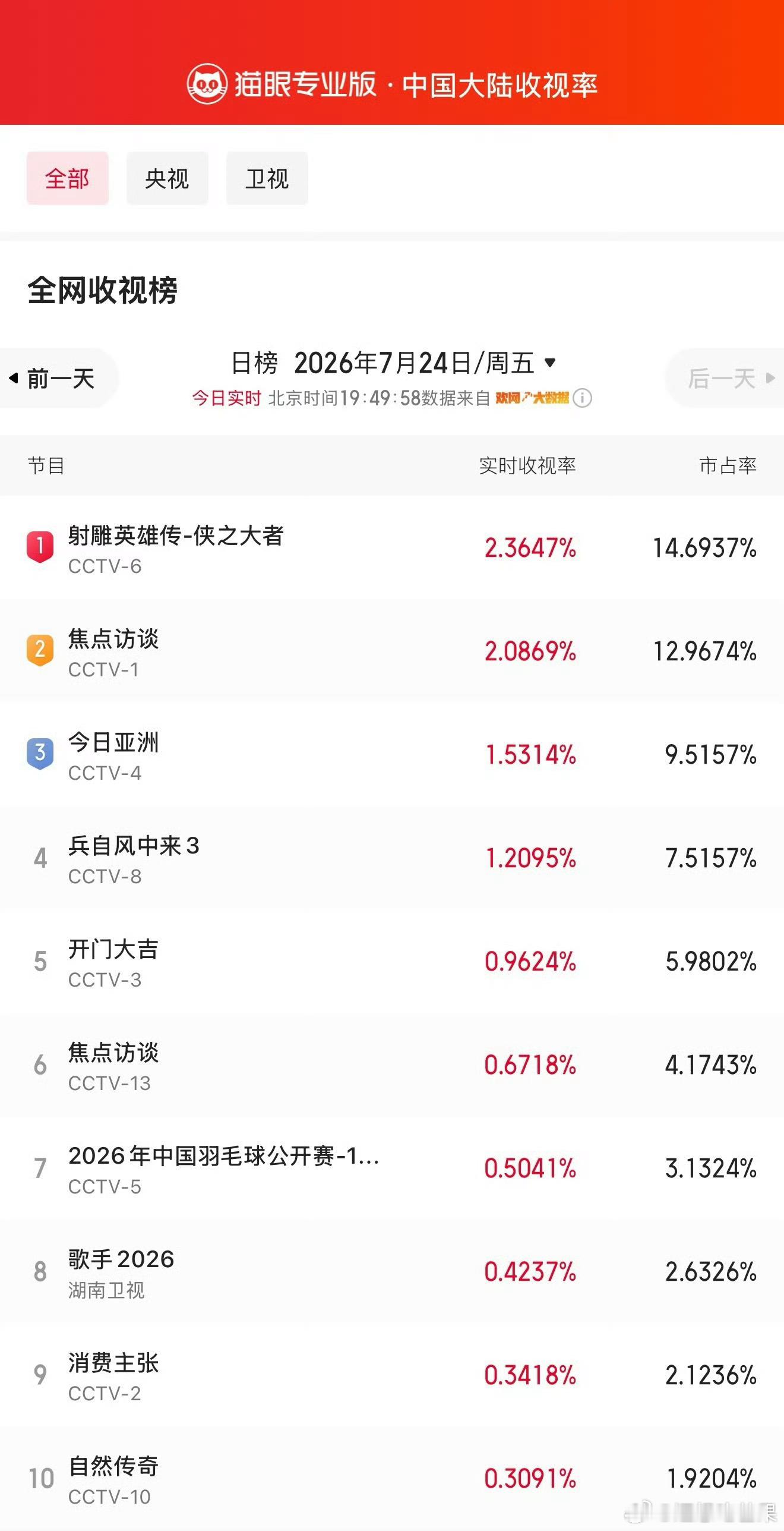 📺，我最喜欢的版郭靖还是一如既往的能打啊​​​