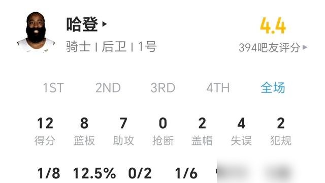 8中1，哈登这是彻底不攻了？
全场12分8篮板7助攻，数据看着挺全面，但投篮8次就进1个。放以前你敢信这是哈登？
现在他过半场就找人，眼里全是莫布里站哪、球该往哪塞。训练完还拉着人家聊挡拆细节，什么假掩护、顺下时机、谁防持球人，讲得跟教练组开会似的。
说白了，他把自己活成了基德。进攻？看心情。