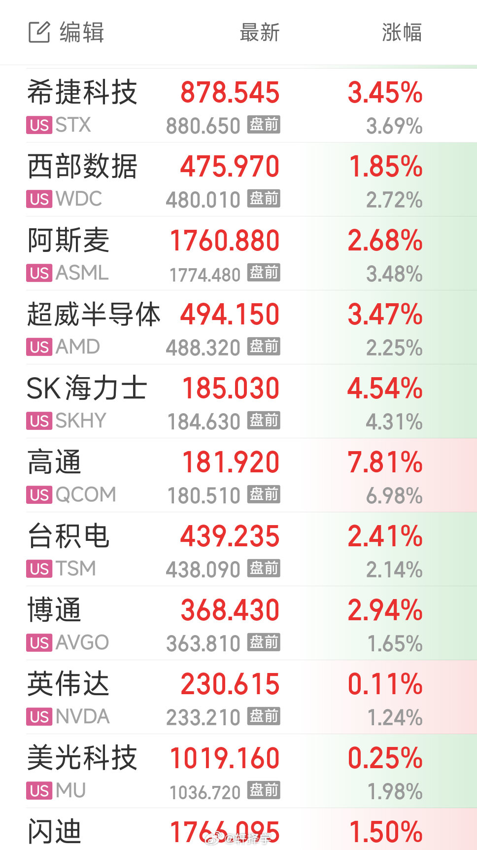 他们又开始了#美股[超话]##高通[超话]##英伟达[超话]# ​