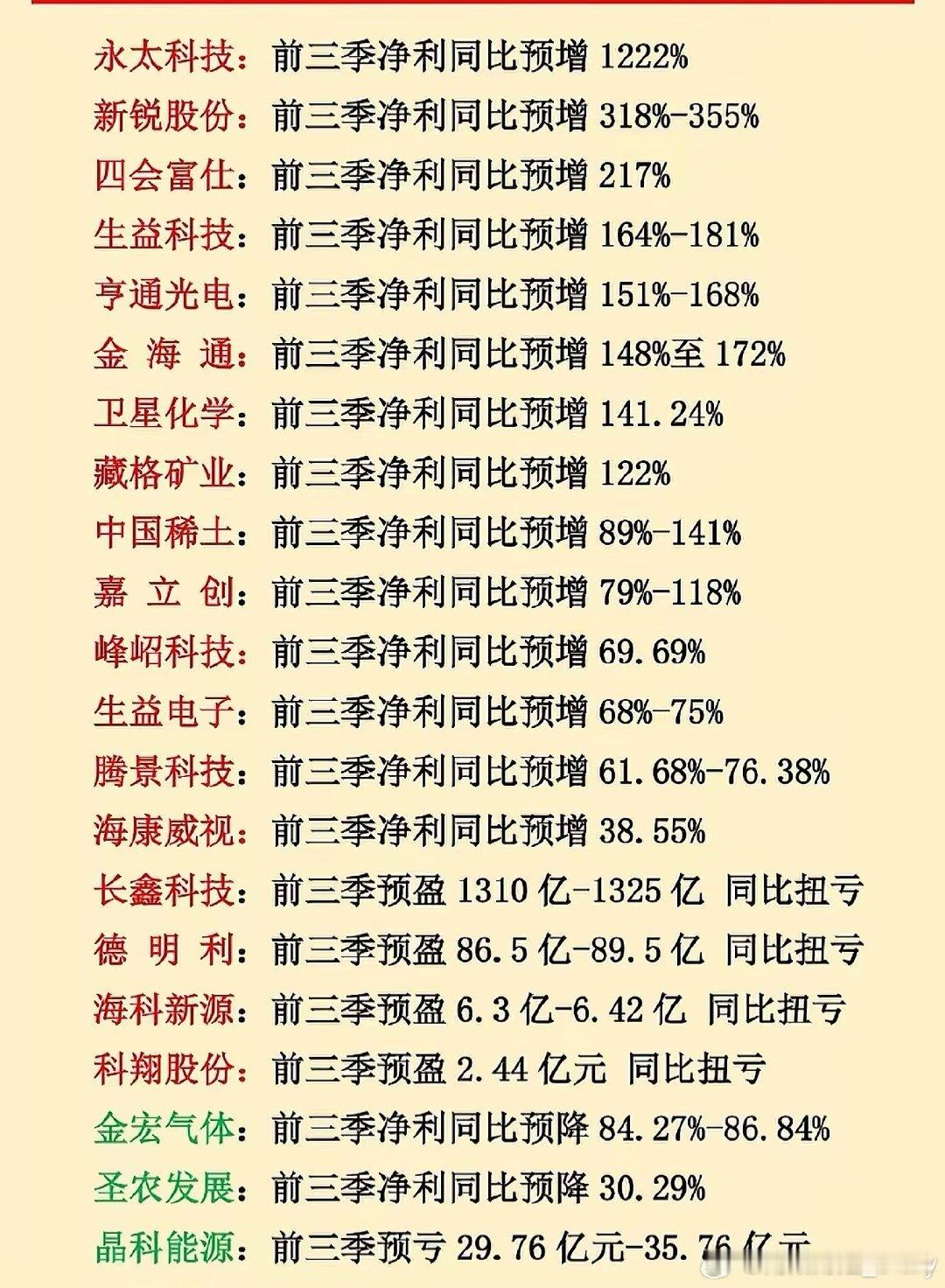 三季报预告反差巨大！A股现在不看利润看预期
光伏龙头：净利110-120亿，同比增近70%，业绩爆表，股价却回调。
AI算力标的：预告亏损2.3~2.8亿，凭传闻连续两连板。

当下资金博弈的是未来故事，不是当下报表利润。追高风险极大，谨防高位被套！ ​