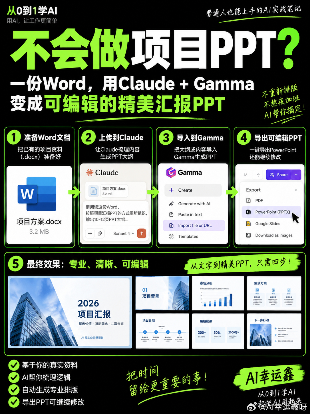 不会做PPT❓用Claude+Gamma全搞定❗️
Claude负责“把内容想清楚”，Gamma负责“把内容做成PPT”，让它处理最费时间的整理＋结构＋排版。

具体怎么做？
第一步：把Word丢给Claude
打开 Claude⁠，点击输入框旁边的「+」，上传你的 .docx 文件。Claude目前官方支持DOCX上传，也支持创建PowerPoint文件 ​