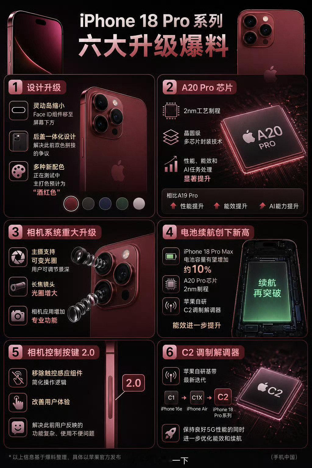 #iPhone18Pro系列六大升级#还是有灵动岛，后摄造型整体不变，那就还是iPhone X的遗留风格，我迄今就买过两台iPhone，一台iPhone6一台iPhone13 Pro都算是每个时代的经典，看看iPhone什么时候换设计我再买一台看看吧[污] ​