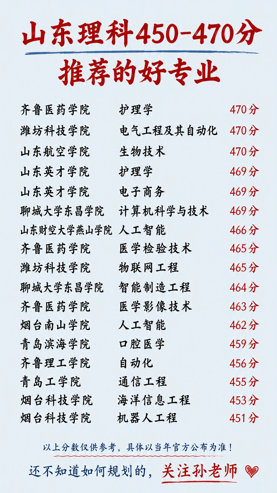 2026年山东理科450-470分能选的好专业❗️