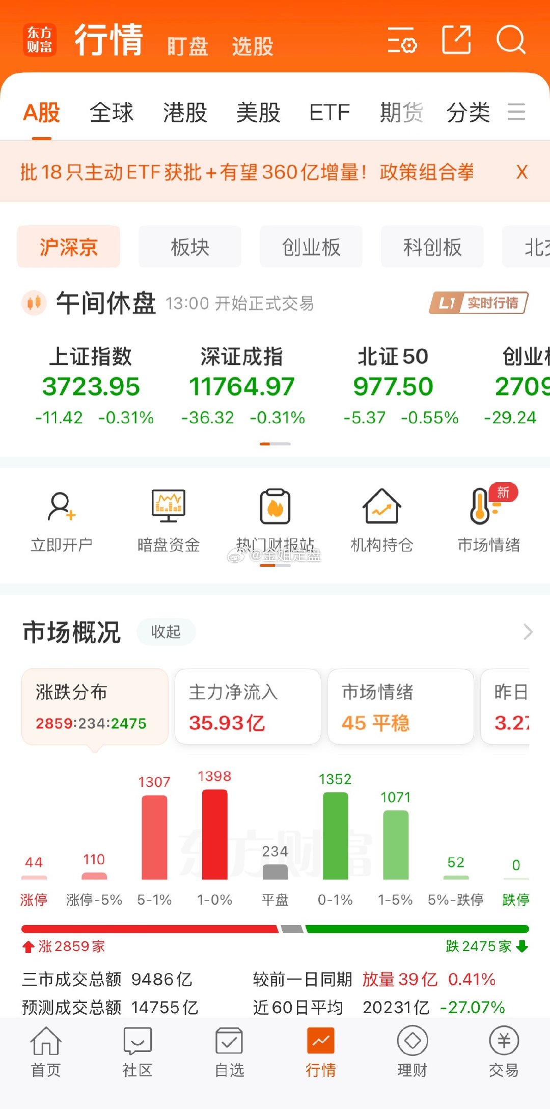 今日A股高开后走出极致结构性分化行情，盘面冷暖割裂十分明显。AI算力硬件迎来集体反弹，锂电龙头业绩落地后遭遇重挫，短线低空经济妖股继续闯关，市场上演冰火两重天。

早盘三大指数集体高开后走势分化，沪指窄幅震荡，科创板块相对更强。两市超3200家个股收红，赚钱效应集中在科技小票，权重板块整 ​