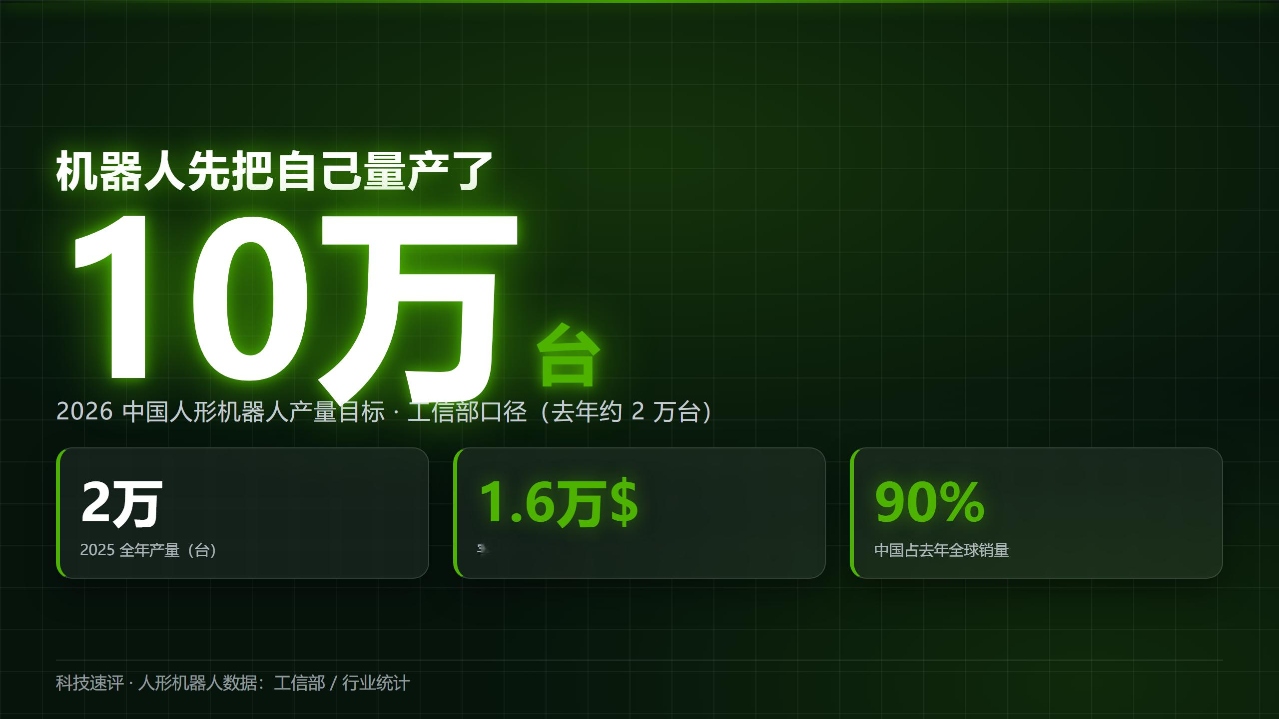 1.6万美元一台，机器人先来抢饭碗了？
宇树把 G1 人形机器人的价，钉在了 1.6 万美元（约 11 万人民币）。放在两年前，这种能爬楼梯、能搬 10 公斤货的全尺寸机器人，怎么也得大几十万。
工信部给的数更狠：2026 全年人形机器人产量预计破 10 万台，是去年约 2 万台的 5 倍。宇树加智