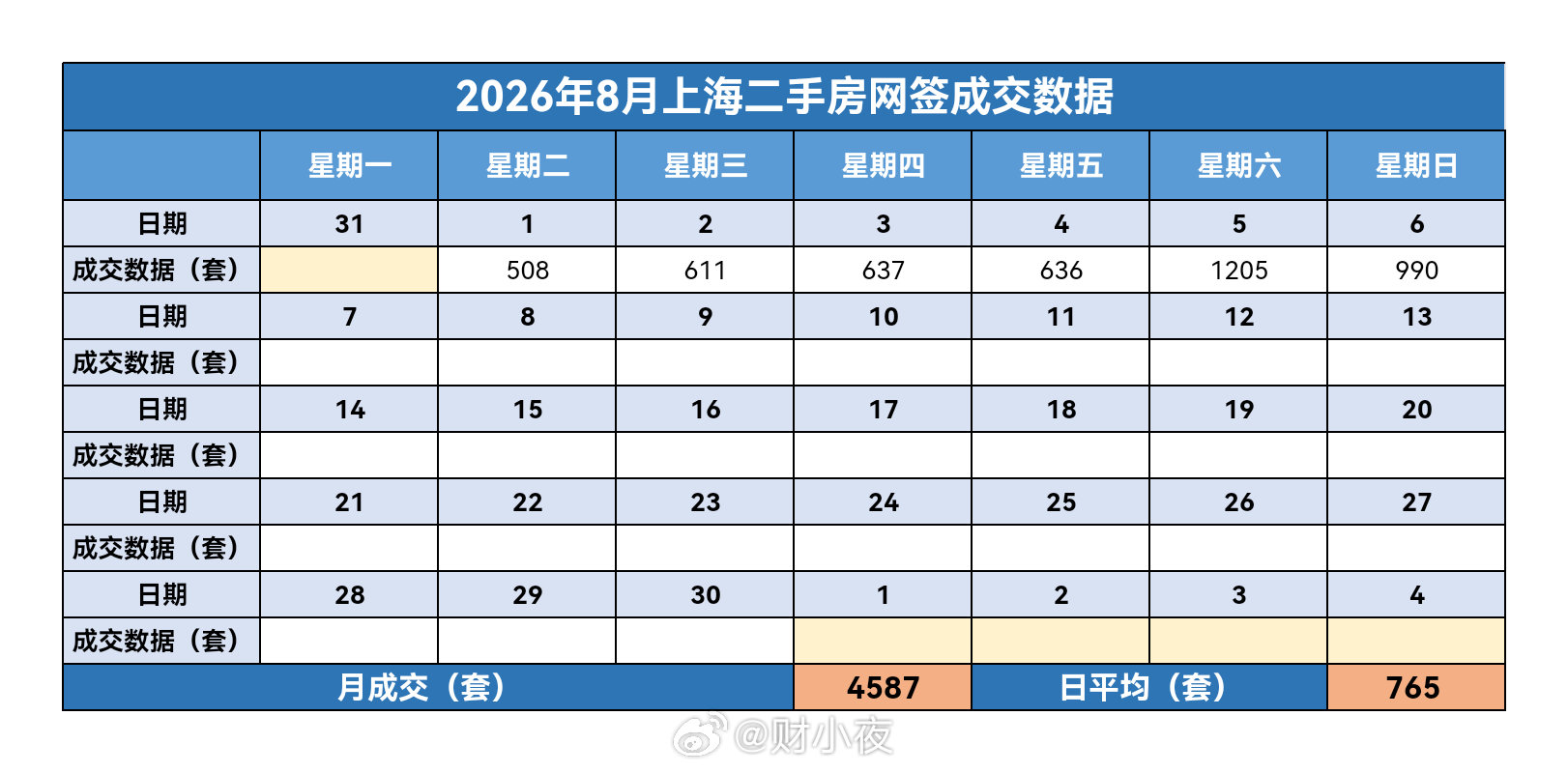 #财小夜早报#【09月07日，早上好☀】

昨天上海二手房成交990套，9月累计4587套。

去年同期累计成交3518套，8月共成交20389套。

周末两天干了两千多套，这个开头还行。
天凉快下来了，小区里看房的人也多起来了。
量稳着，价就稳着。#楼市第一线# ​​​