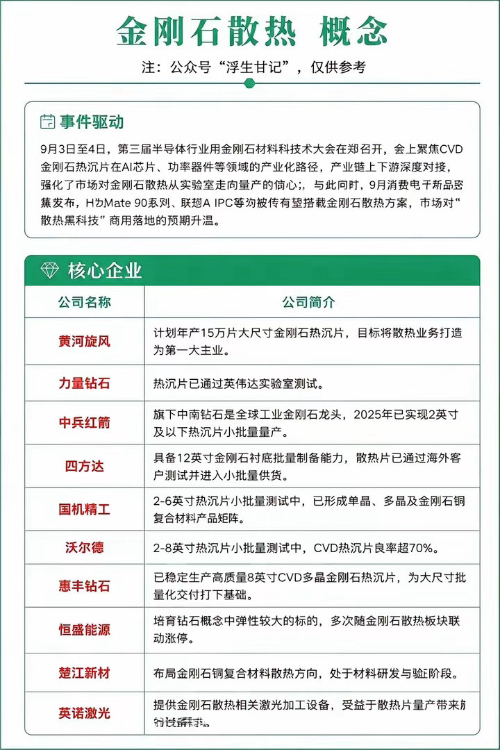 最近金刚石散热这个话题热度上来了，主要是半导体相关材料大会召开，再加上网传新款消费电子产品有可能用上这套散热方案，市场对这项技术商用的期待就被炒起来。
​​金刚石材料导热能力突出，刚好契合AI芯片、功率器件高散热的需求，但现在大多还没到大批量供货。
企业之间差距挺大，一部分已经完成实 ​