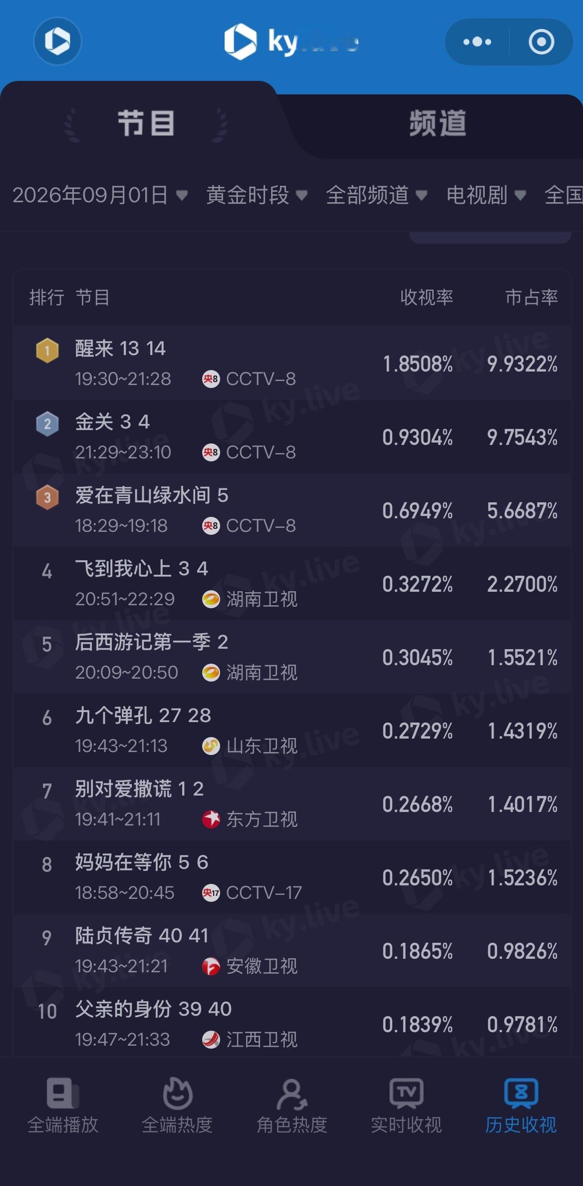 #酷云收视率#   9月1日黄金时段全部频道剧集表现：  《醒来》央八收视率1.8508%排名第一[送花花]； 《金关》央八收视0.9304%排名第二[干杯]；《爱在青山绿水间》央八收视0.6949%排名第三[赢牛奶]；更多剧集数据表现可关注： ​