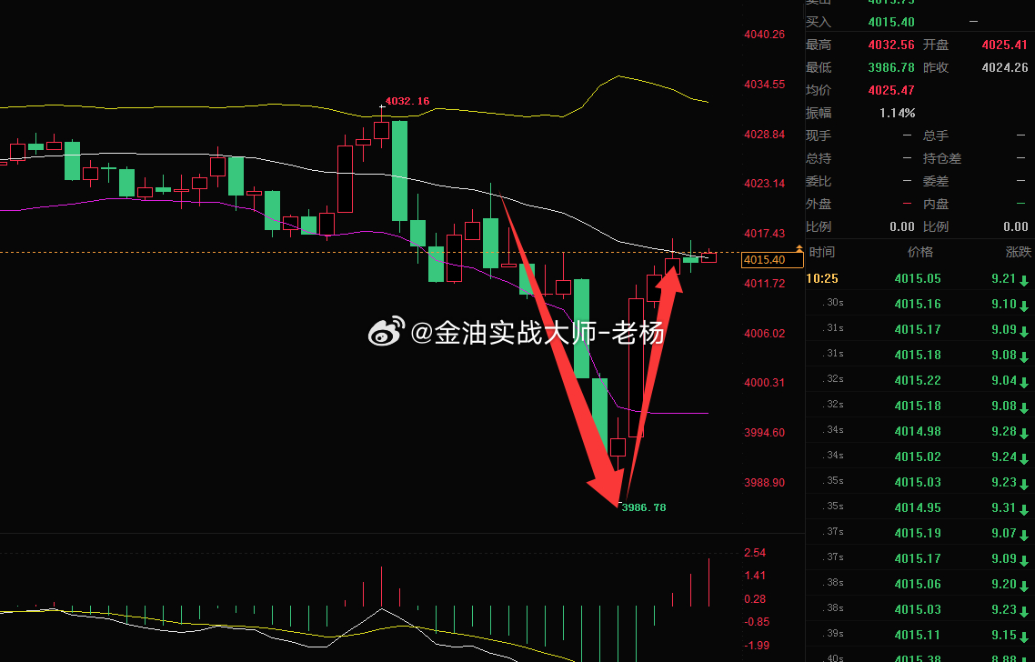 黄金探底回升走势显现盘面快速下探至3986.78低点之后，买盘承接发力，金价直接反转反弹拉升，当前来到4015附近。短期属于超跌后的修复反弹，不要直接当成多头反转。上方重点压力4028-4032，这里是前期高点位置。反弹到压制区域，依旧可以考虑高空思路；只有站稳4032，多头才有进一步拓展空间。震荡反转行情洗盘频繁，轻仓参与，严格带好止损。⚠️风险提示：盘面分析仅为个人思路，不构成交易建议，行情瞬息万变，风控优先。黄金金价黄金外汇黄金美股科技股大跌A股跌破3600点