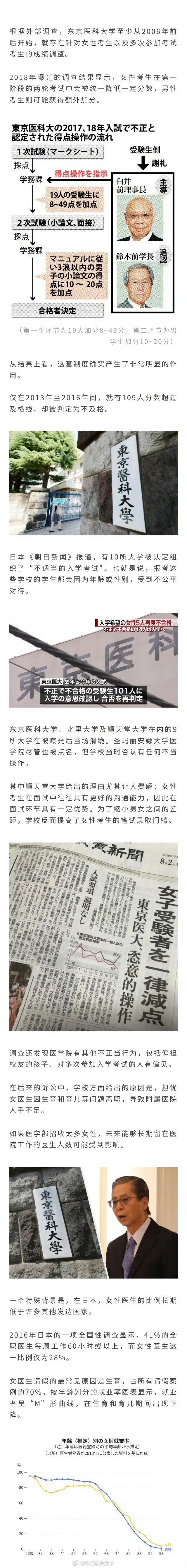 #东京医科大被曝改女生入学成绩#
东京医科大被曝篡改考生成绩 十几年刻意压低女生分数
为了限制女医生数量 复试给男生加分 女生不加分
男生录取率远高于女生 丑闻曝光后校方公开谢罪
看似公平的考试 藏着赤裸裸的性别歧视… ​