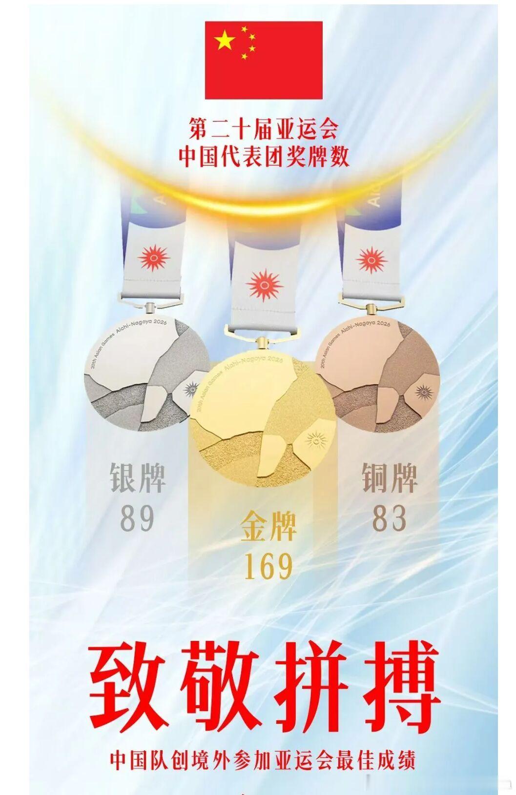 169金341牌名古屋封顶，中国健儿把“境外亚运最佳”写成青春宣言

2026爱知·名古屋亚运会，中国代表团以169金89银83铜、共341枚奖牌高居双榜第一，超越2006年多哈亚运会的165金，创下中国代表团境外参加亚运会历史最佳战绩。

这届亚运，中国运动员的故事不只是“拿得多”，更是“换血快”：

泳池青春 ​