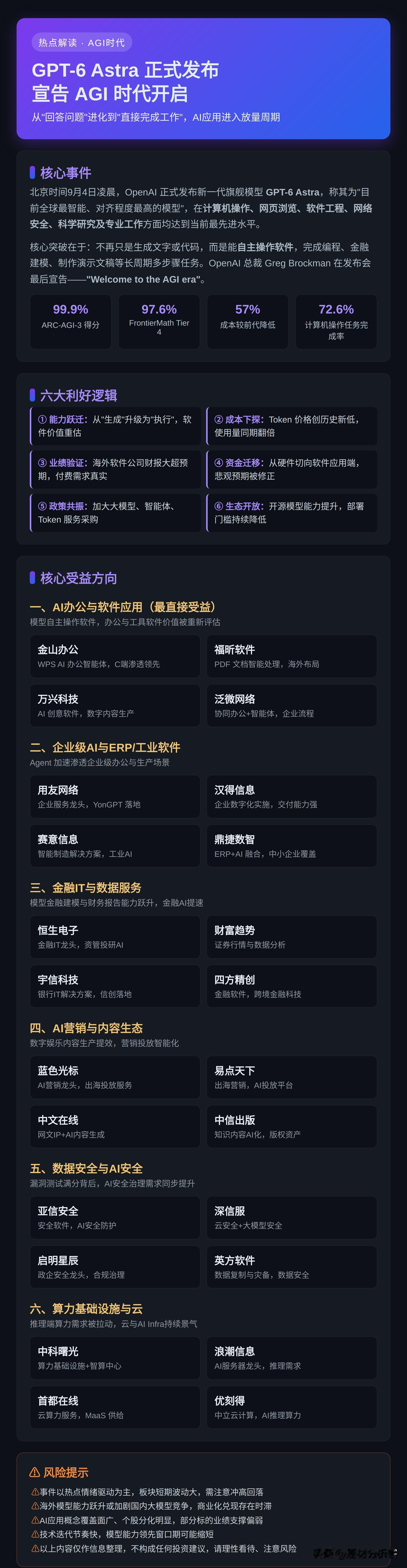【GPT-6 Astra 正式发布！宣告AGI时代开启，这些AI应用龙头迎催化】

🔥核心事件（9月4日）：
北京时间9月4日凌晨，OpenAI 正式发布新一代旗舰模型 GPT-6 Astra，称其为&