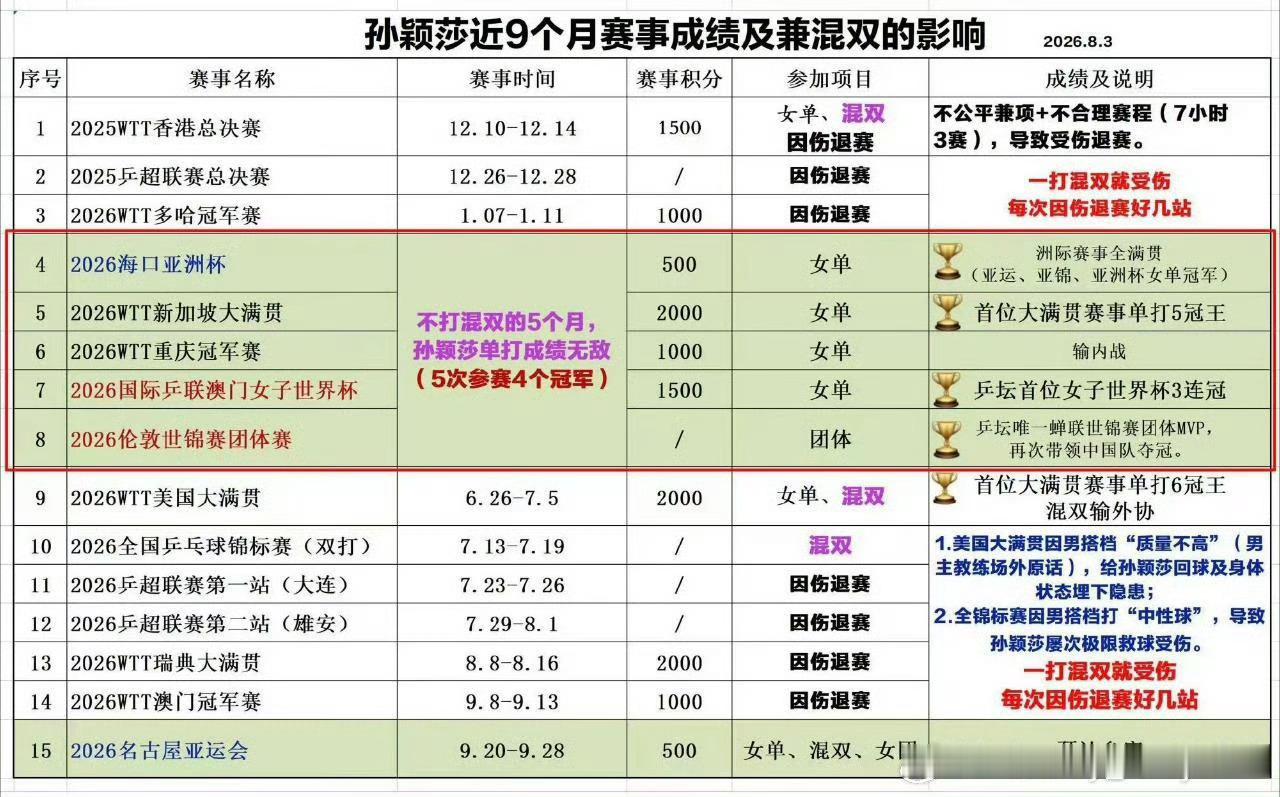 从美国大满贯之后孙颖莎只参加了全锦混双就有了这个“突发情况” 教练组任...