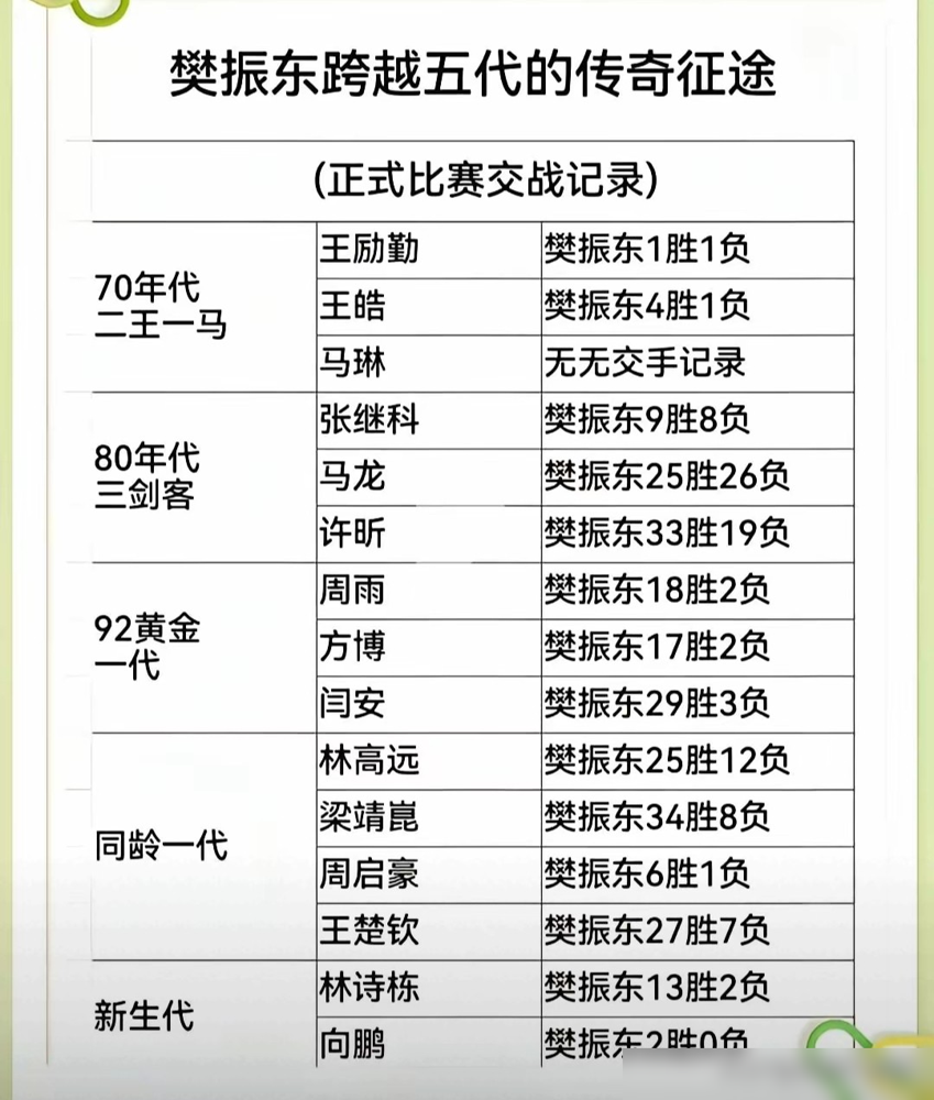 张继科把压箱底的霸王拧手把手教给樊振东那年，小胖才刚进国家队。
俩人职业生涯死磕17回，樊振东9胜8负，就压着一口气。放到国际赛场更狠，6次碰面小胖拿走4胜。那会儿张继科腰已经不行了，樊振东正往上窜，数据摆在这，改朝换代从来不是喊出来的。
场下这俩是真铁，张继科腰伤犯的时候，樊振东帮着换膏药按摩