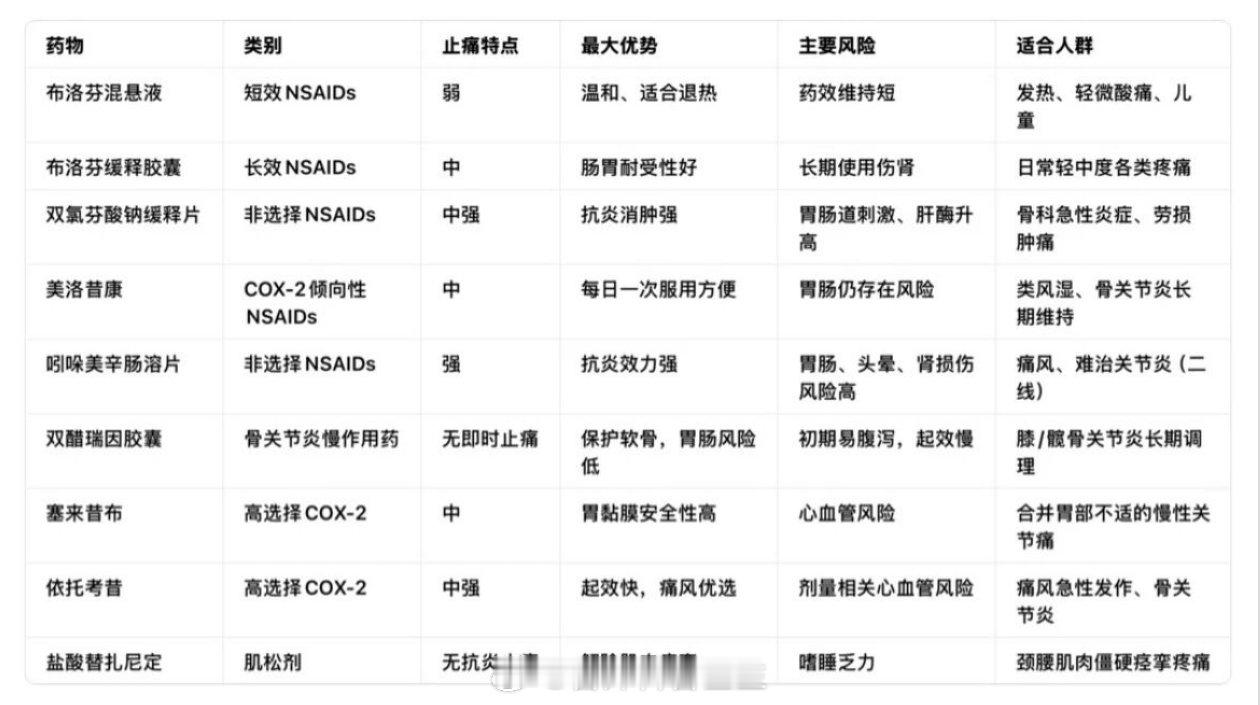 一图看懂10种口服止痛药对比

头痛、牙痛、姨妈痛、腰痛、关节痛、劳损痛……你正在经历那种疼？

#中国镇痛周##无痛中国带你科学管理疼痛# ​