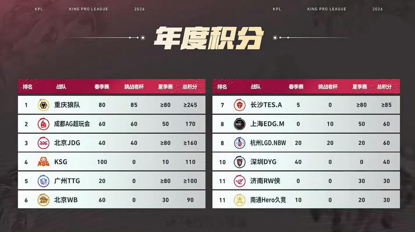 我靠，广州TTG 4:3 成都AG超玩会！！！

知道ttg在胖皇来了后状态很好，没想到这么好

#2026kpl夏季赛##kpl# ​