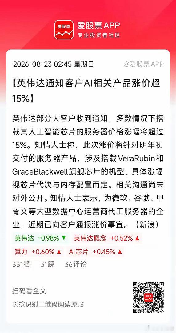 英伟达官宣涨价了，AI服务器涨幅超过15%，远超市场此前预期的5%-10%！连毛利率高达75%的英伟达都扛不住了，选择将成本向下游转嫁。

这是好事还是坏事呢？有人觉得这是好事，说明AI太火爆了，供不应求。有人觉得是坏事，涨价可能会反噬需求，现在科技巨头都在举债搞AI，现金流压力非常大，你们竟然还在 ​