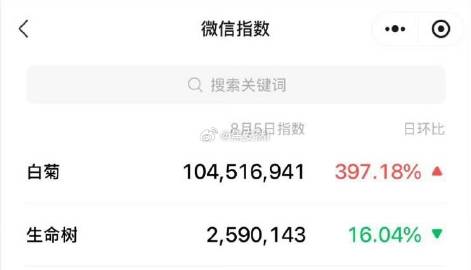 杨紫「白菊」微指昨天也破亿了耶