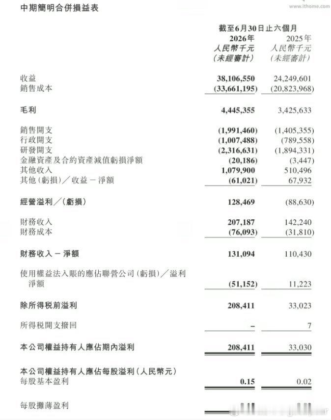 你没看错，今年#零跑上半年净利润2.08亿#

零跑近两年备受关注，一方面在出口海外，与斯特兰蒂斯合作。另外，产品越来越多，而且每一款车都很有特色。

如今ABCD系列的产品有不同的定位，销量也是在也是新势力中的不可忽略的品牌，也是少有盈利的品牌。

最新消息是，零跑汽车半年报（2026年1月～2026 ​