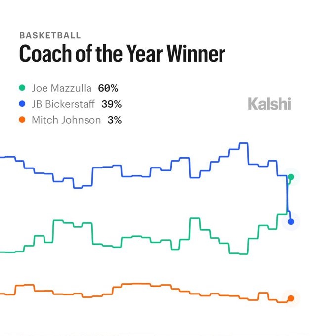 本赛季最佳教练，马刺、活塞和凯尔特人教头3选1，谁的机会更大？根据NB...