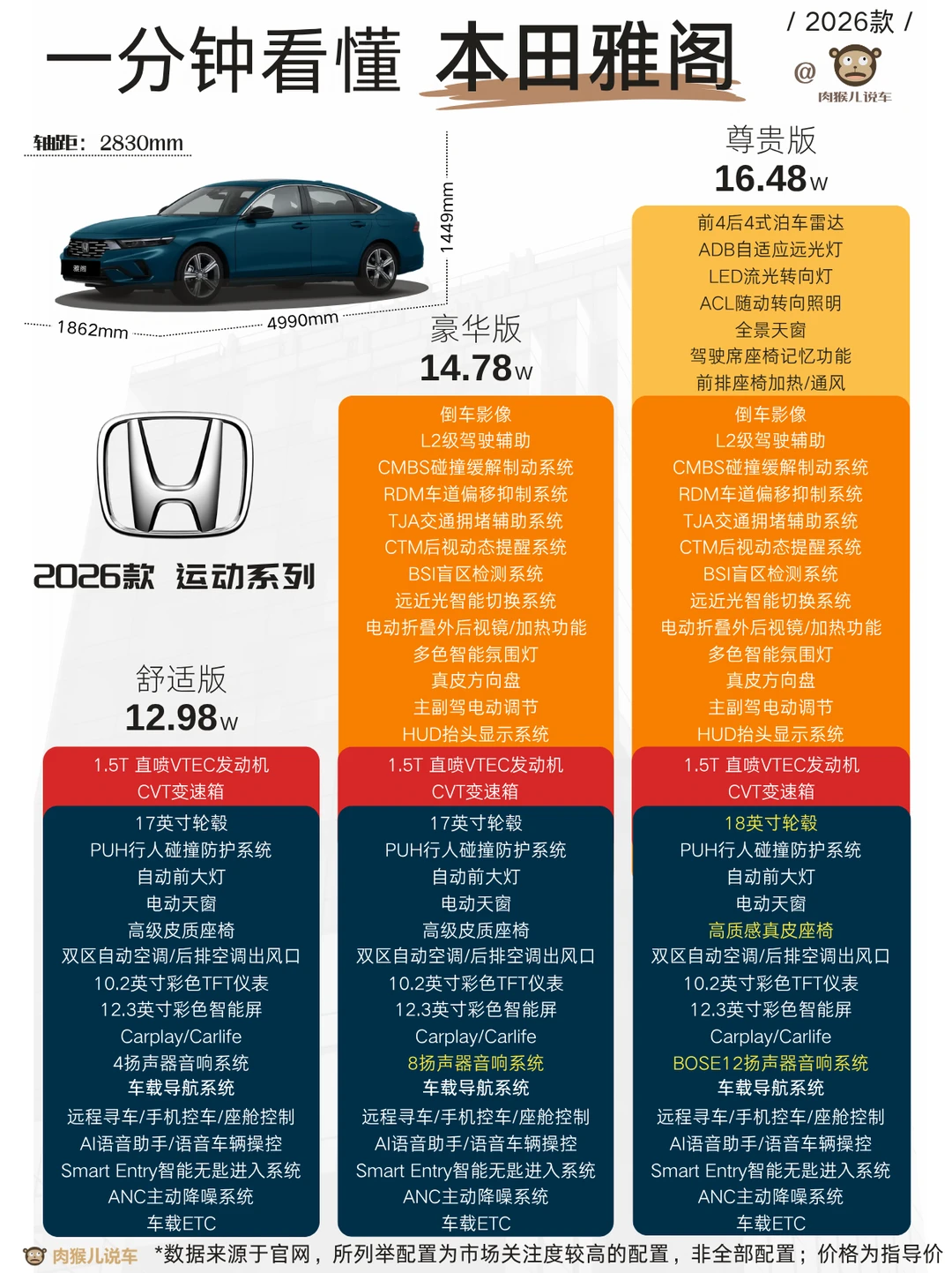 2026款本田雅阁解析和选购策略，中高配还行