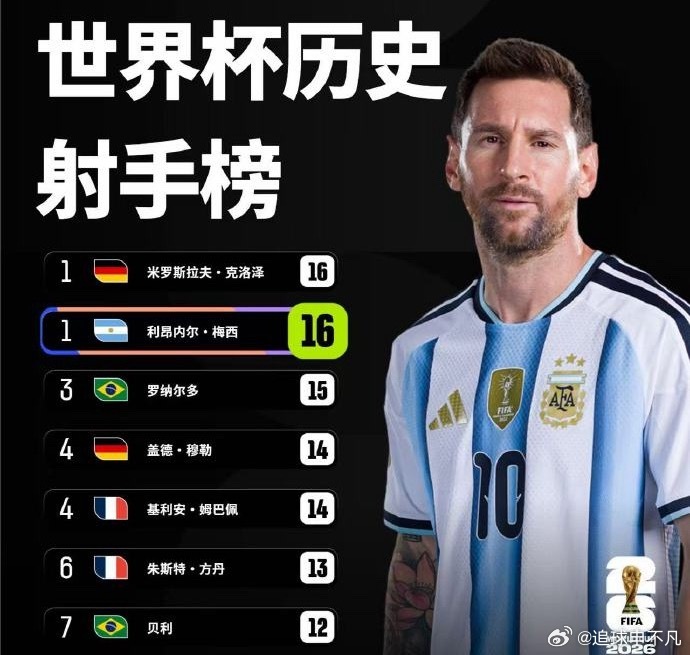 在2026年美加墨世界杯首轮中，38岁的梅西上演帽子戏法，将个人世界杯...