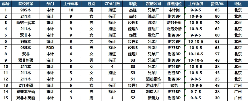 25年审计跳槽的案例(很详细)，可参考哦01