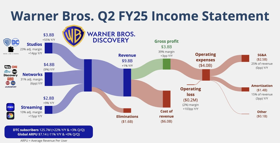华纳兄弟大翻身？Q2 盈利结构全解析：影业爆