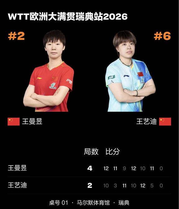 王曼昱4-2王艺迪 恭喜冠军🏆