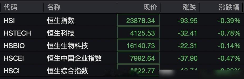 今天港股这个跌法，跌得挺有意思。指数在跌，但钱没走，它在换地方。 
 
三大指数集体低开，跌幅还在扩大。恒指跌0.39%，恒生科技跌0.78%，国企指数跌0.47%。数字都不大，但里面的结构，比指数本身值得看。 
 
先看涨的：脑机接口、半导体、先进封装、钢铁。看跌的：有色金属、黄金珠宝、软件服务。一 ​