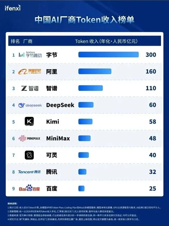 国内AI厂商Token收入榜🔥