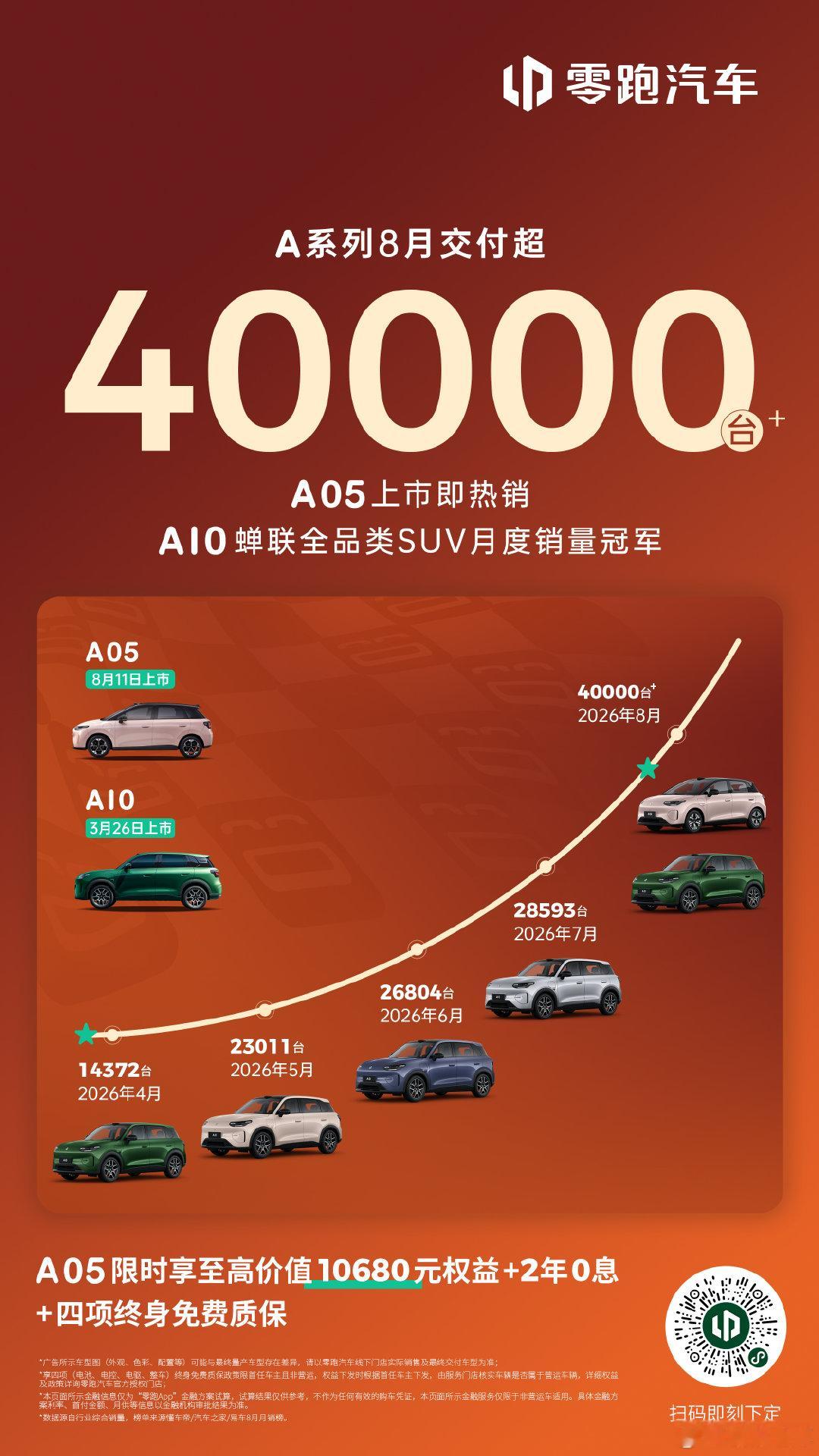 爆款实力，销冠再续，数据说话🔥
#零跑A10#  月销首次突破30000台
蝉联全品类SUV销量冠军
A 系列月交付超40000台
双A全球精品小车矩阵火力全开 ​