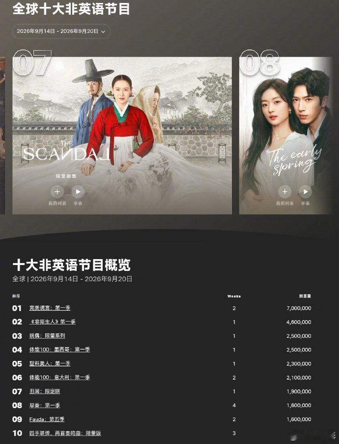 #挑情丑闻首周成绩##挑情丑闻网飞韩剧年度倒数第二# 孙艺珍、池昌旭、林珍娜主演的挑情丑闻，网飞首周成绩仅有 190 万，排名网飞韩剧年度倒数第二。这部剧前期宣传主打大尺度，是孙艺珍第一部网剧，也是池昌旭、林珍娜的首部大尺度作品，依托名作改编，首周表现却落差巨大。#现偶进入大吻戏时代# ​