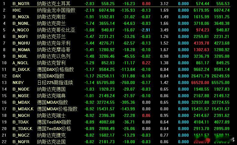 9.1早盘，2.2万亿硬杠没过！九月开门红能成吗？

昨天低开高走破死叉，今天外围暴跌+获利盘兑现双重夹击。2.2万亿硬杠没过，开门红悬了。半仓以下等信号，空仓也是满分。

昨天八月红收官，低开高走把MACD死叉黑哨给破了，股民情绪一下回来了，觉得大A又行了、有独立性有韧性。但兄弟们，今天九月开门 ​