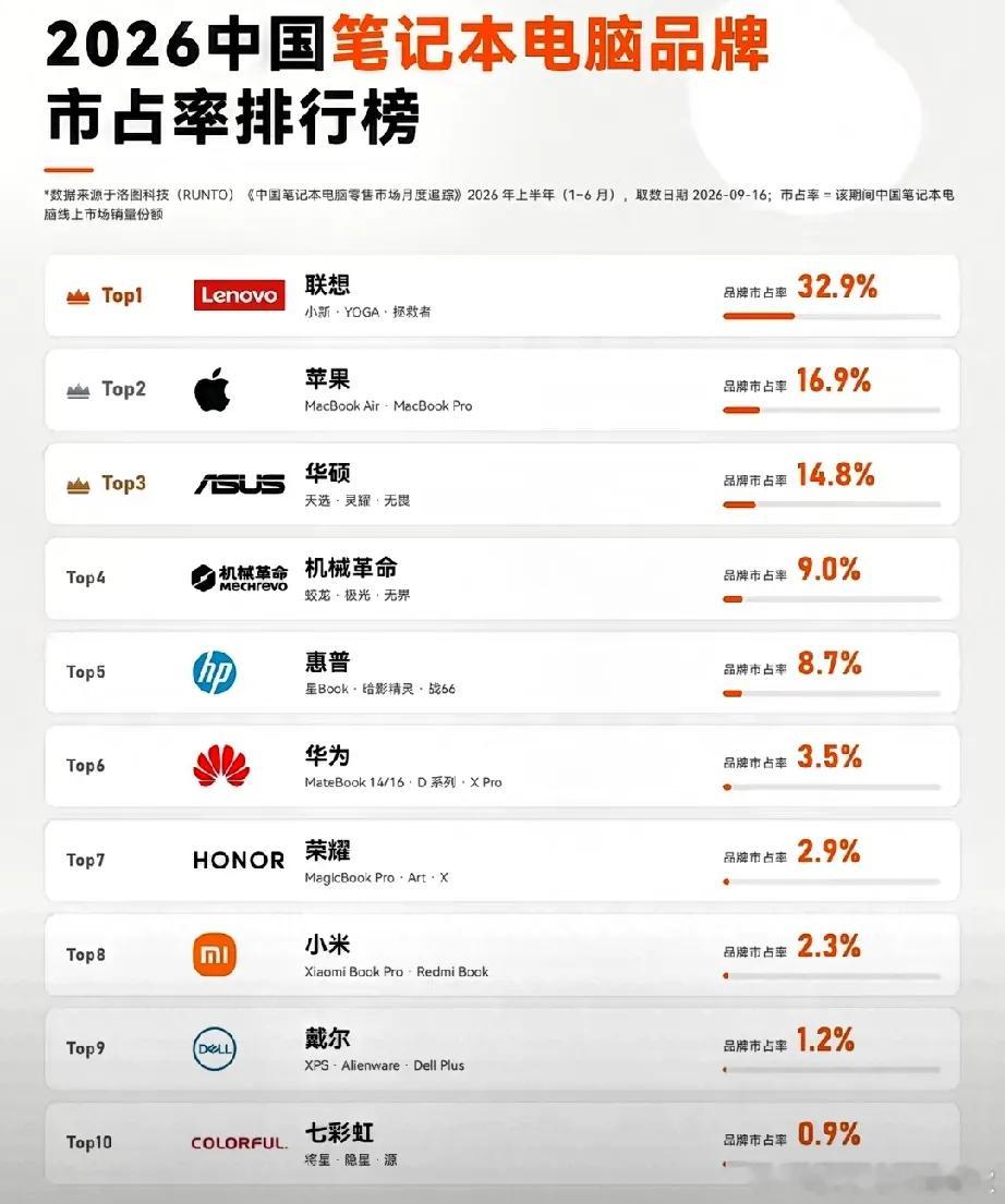 2026上半年笔记本市占排行榜🔥联想32.9%｜苹果16.9%华为+荣耀+小米合计仅8.7% 联想小新、拯救者横扫大众市场；MacBook抓住学生和设计人群。华硕、机械革命游戏本势头猛。手机大厂杀入PC多年，但想要撼动联想苹果的地位，依旧很难。 ​​​