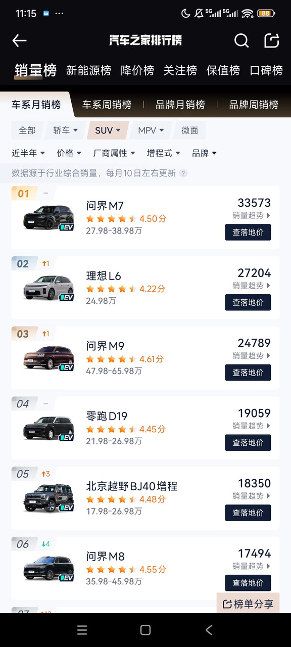 刚刚意识到一个很反常识的事
今年上半年，没有一台增程SUV车型能够月销上万[石化R]
最好的问界m7也才月均五千多
#汽车销量